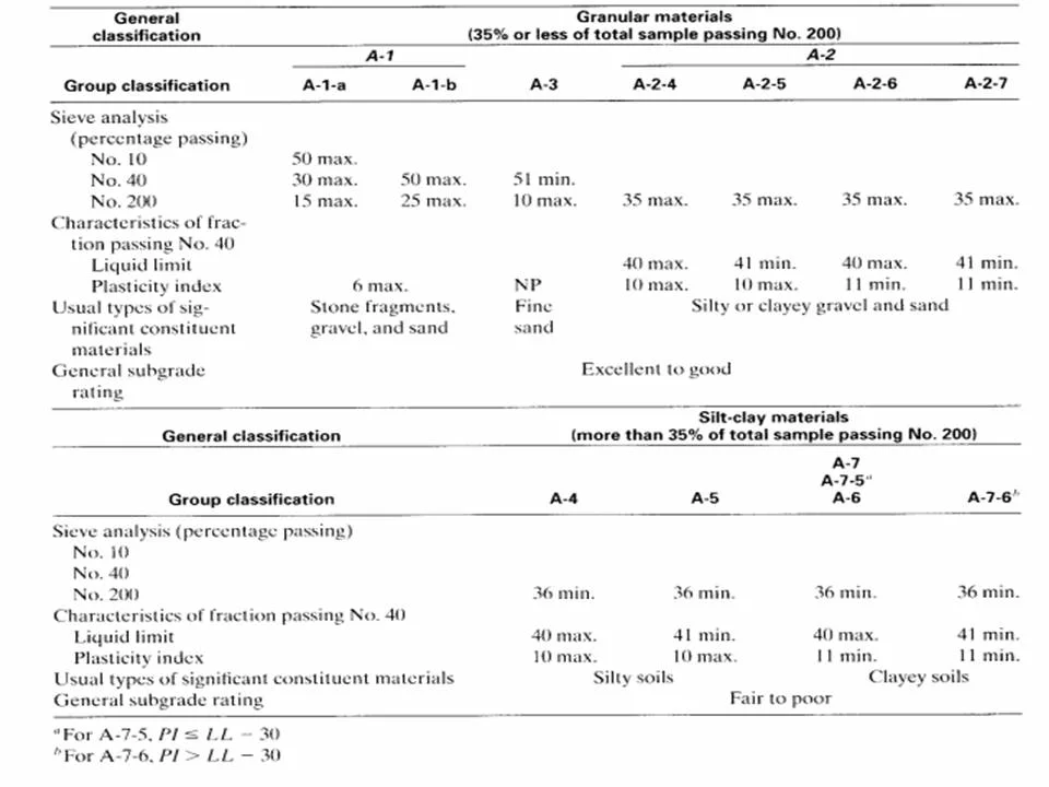 Illustrative image of Soil classification (USCS/AASHTO) in Cincinnati