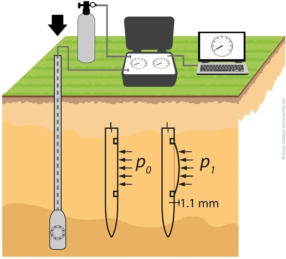 Illustrative image of Flat Dilatometer Test (DMT) in Cincinnati